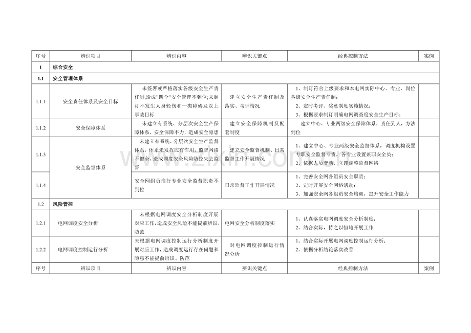 电网调度控制运行安全风险辨识防范手册模板.doc_第1页