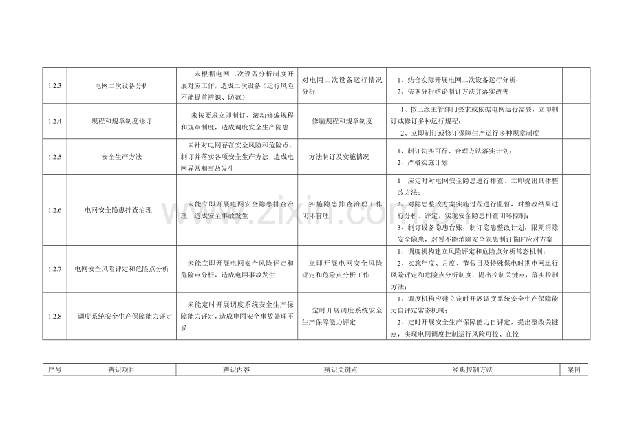 电网调度控制运行安全风险辨识防范手册模板.doc_第2页