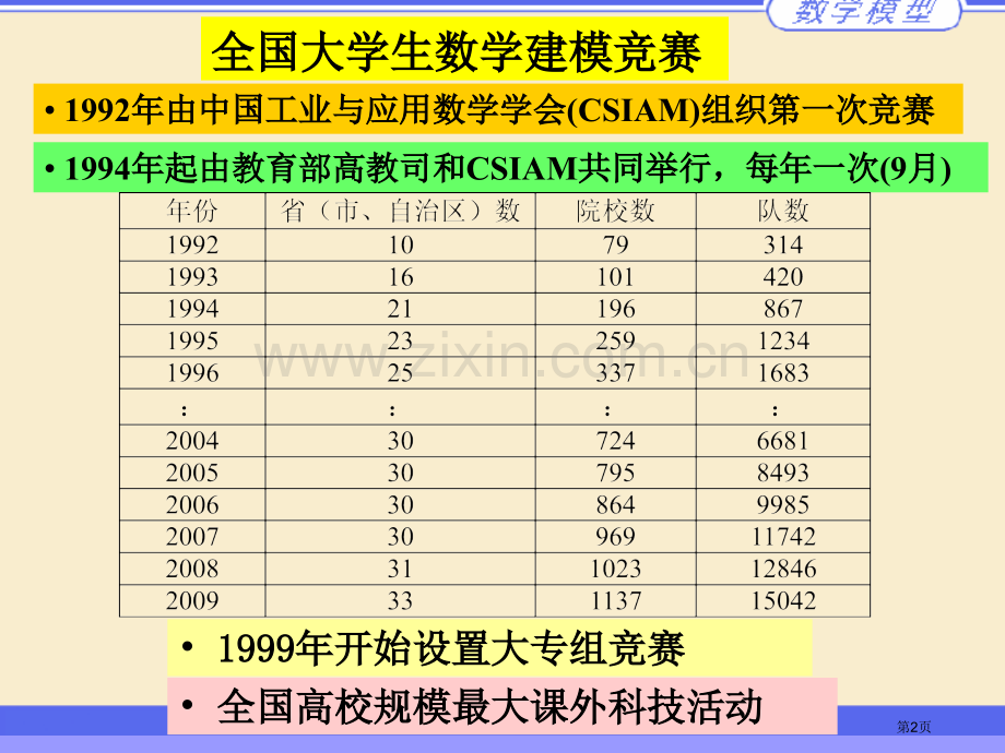 数学建模与创新市公开课一等奖百校联赛特等奖课件.pptx_第2页