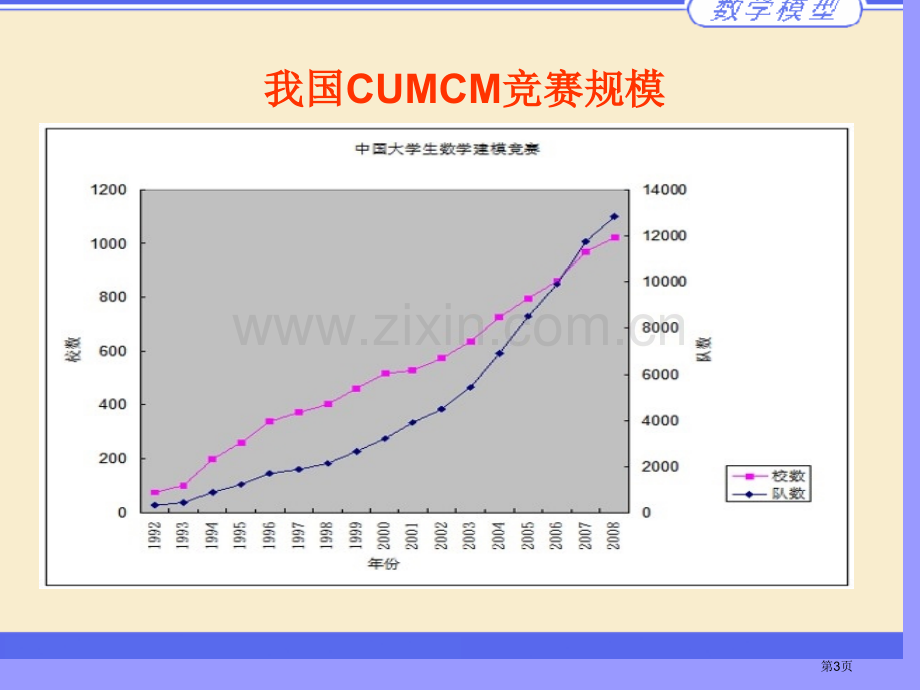 数学建模与创新市公开课一等奖百校联赛特等奖课件.pptx_第3页