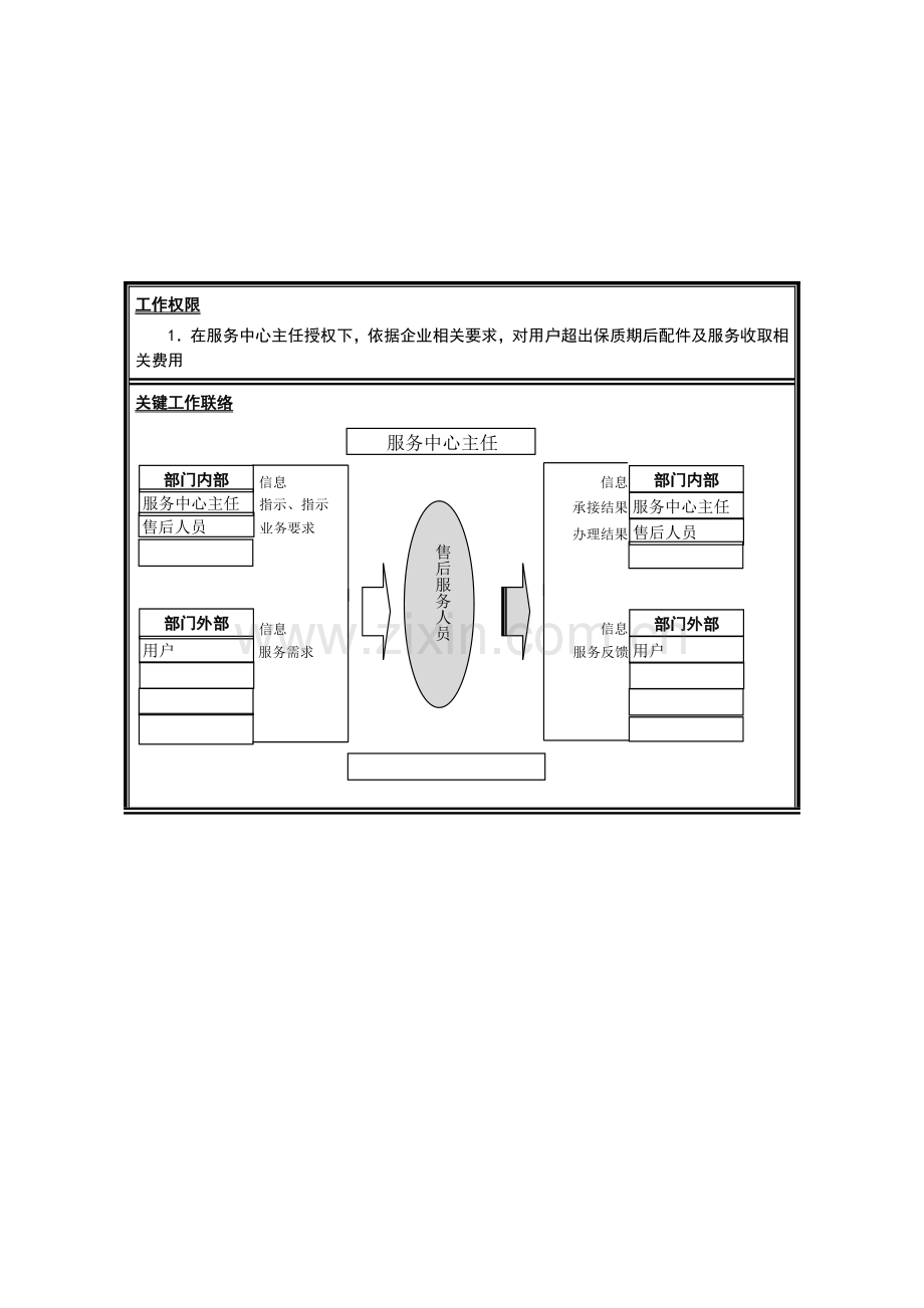 服务中心售后服务员岗位说明书样本.doc_第2页