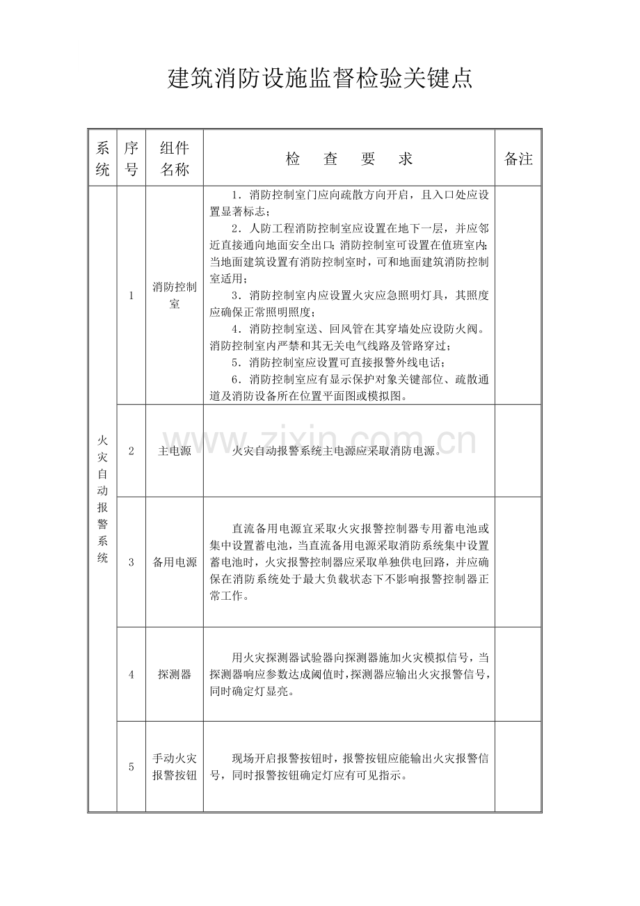 经典建筑消防设施监督检查要点.doc_第1页