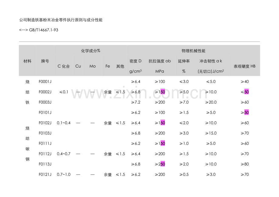 粉末冶金材料统一标准表.doc_第1页