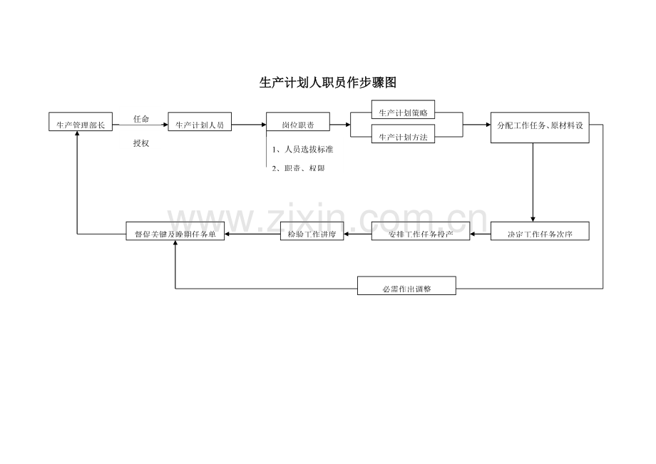 生产计划人员工作流程图样本.doc_第1页