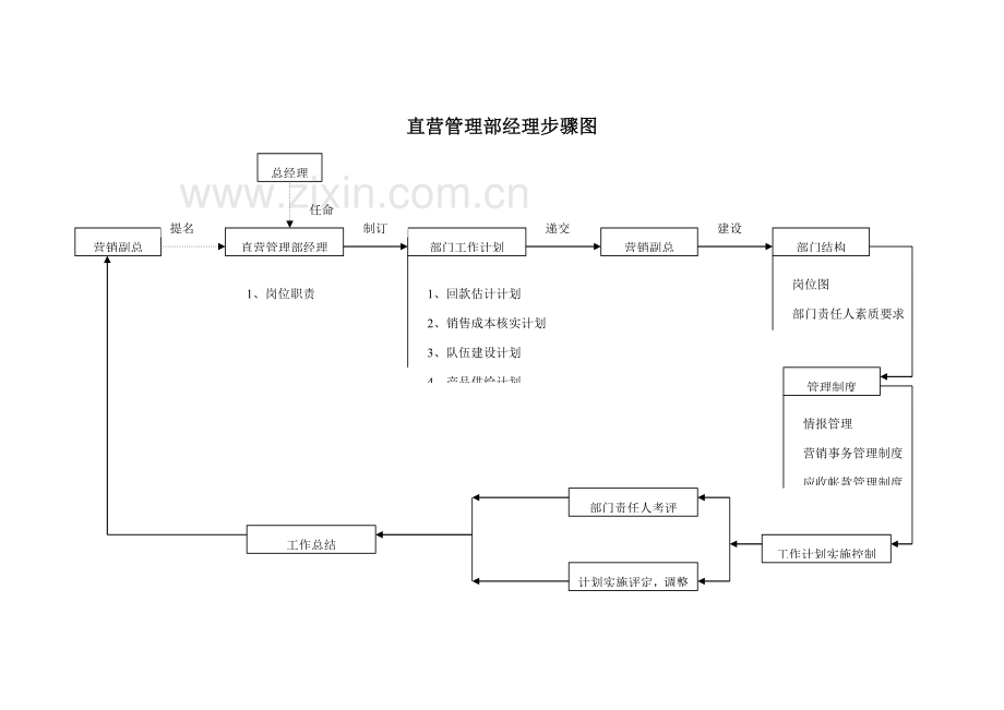 直营管理部经理工作手册模板.doc_第3页