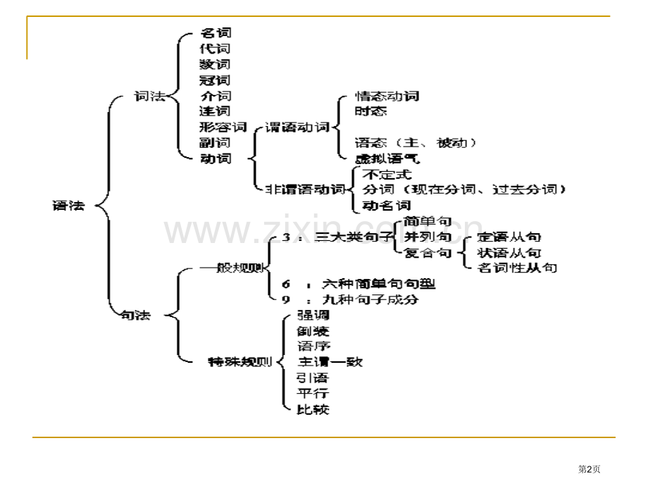 英语九大状语从句省公共课一等奖全国赛课获奖课件.pptx_第2页