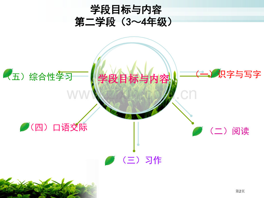 义务教育语文新课程标准解读与教学建议市公开课一等奖百校联赛特等奖课件.pptx_第2页