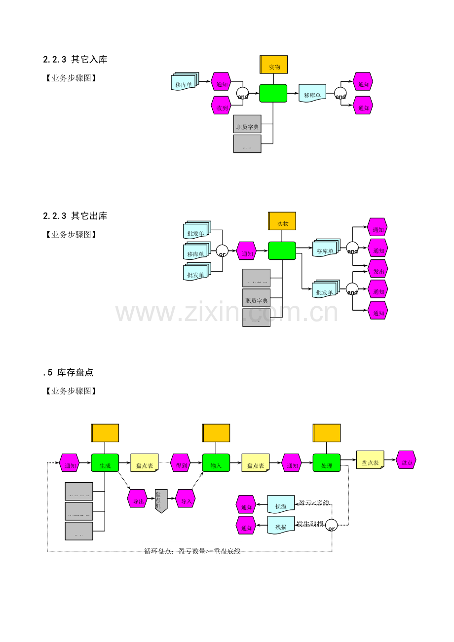 物流与库存业务流程模板.doc_第3页