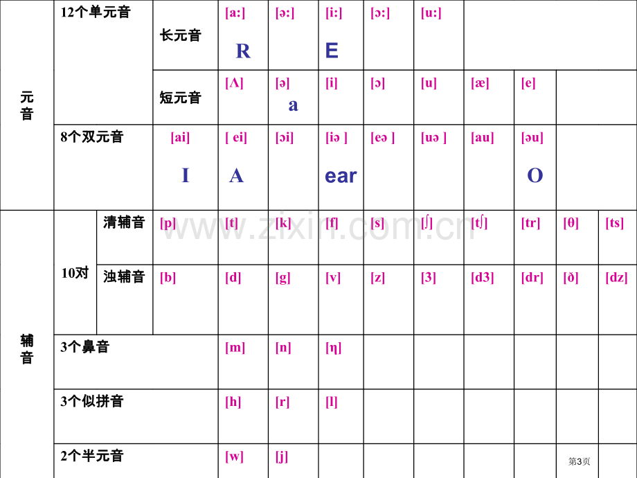 超级详细英语音标教程省公共课一等奖全国赛课获奖课件.pptx_第3页