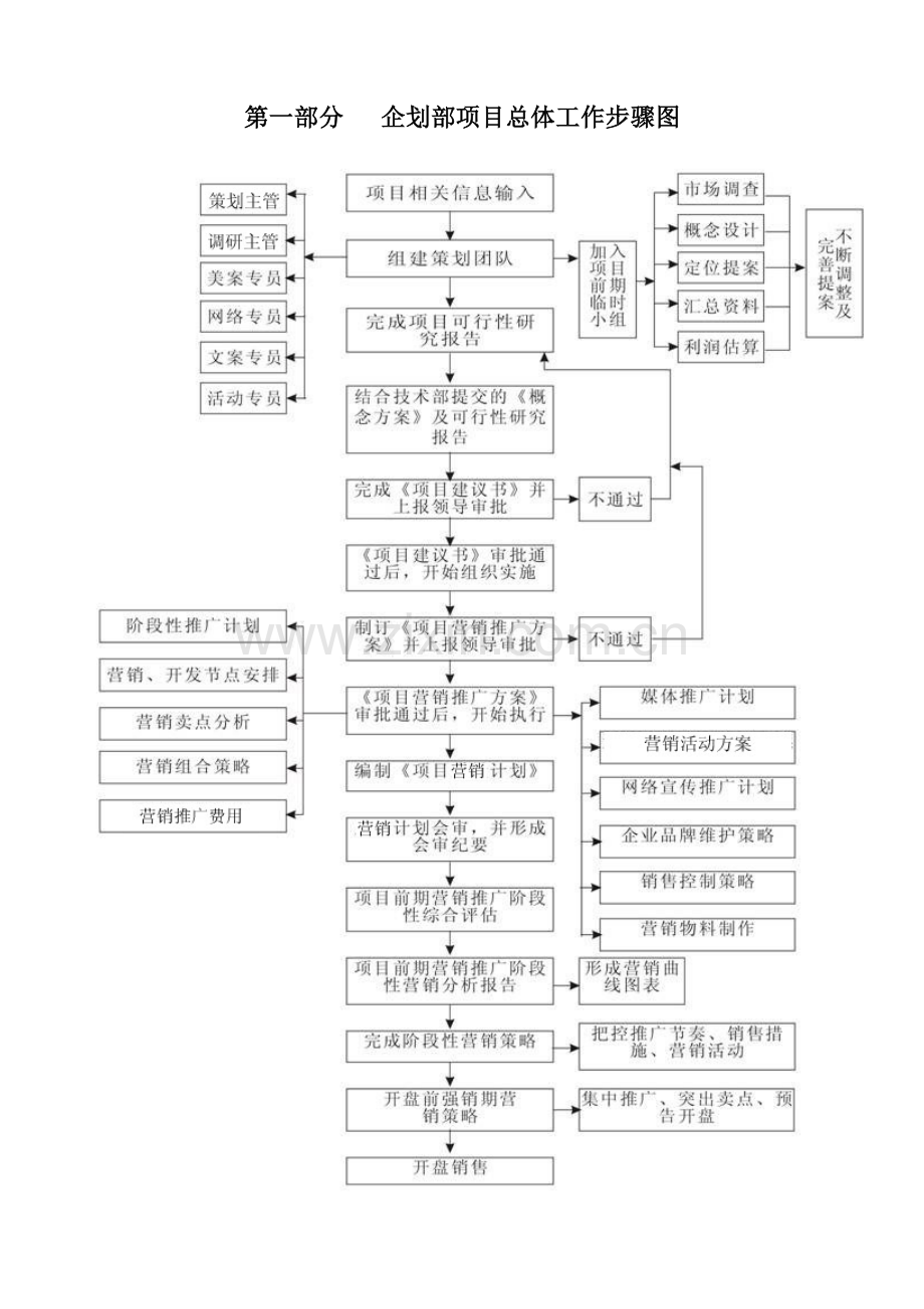 专项企划部工作作业流程图.doc_第3页