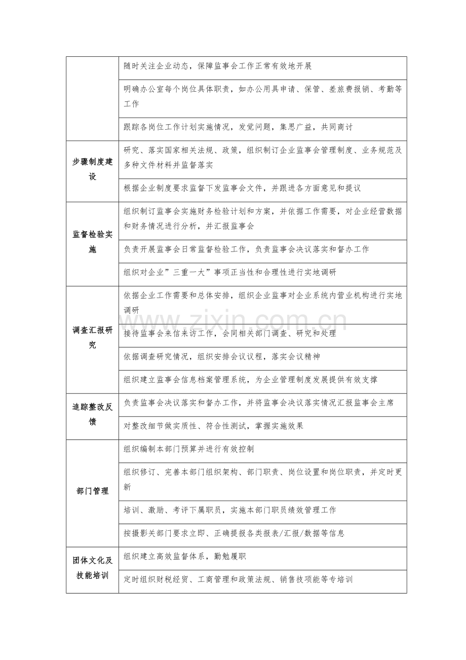 监事会办公室岗位基础职责.docx_第2页