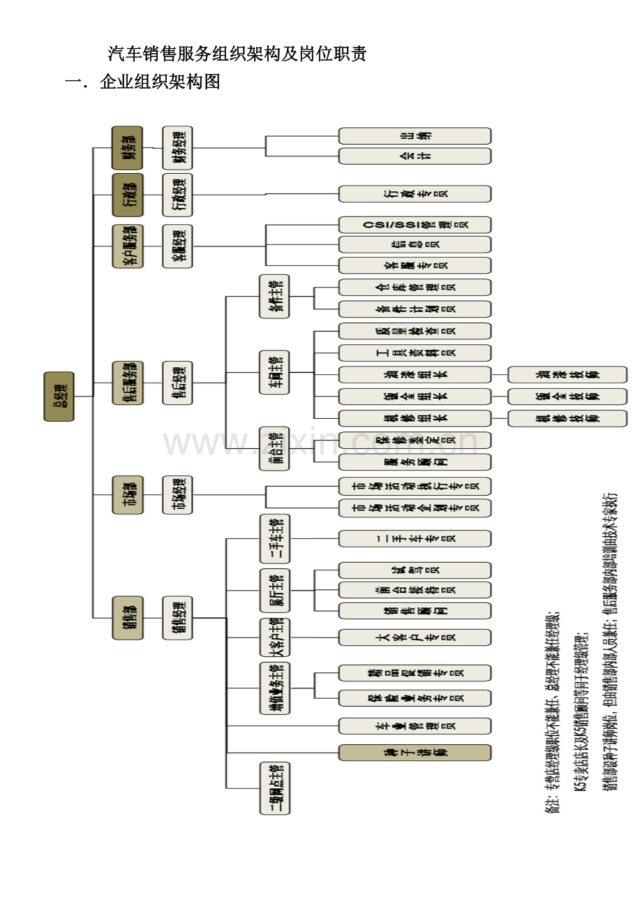 汽车销售服务有限公司组织架构及岗位职能职责.doc_第1页