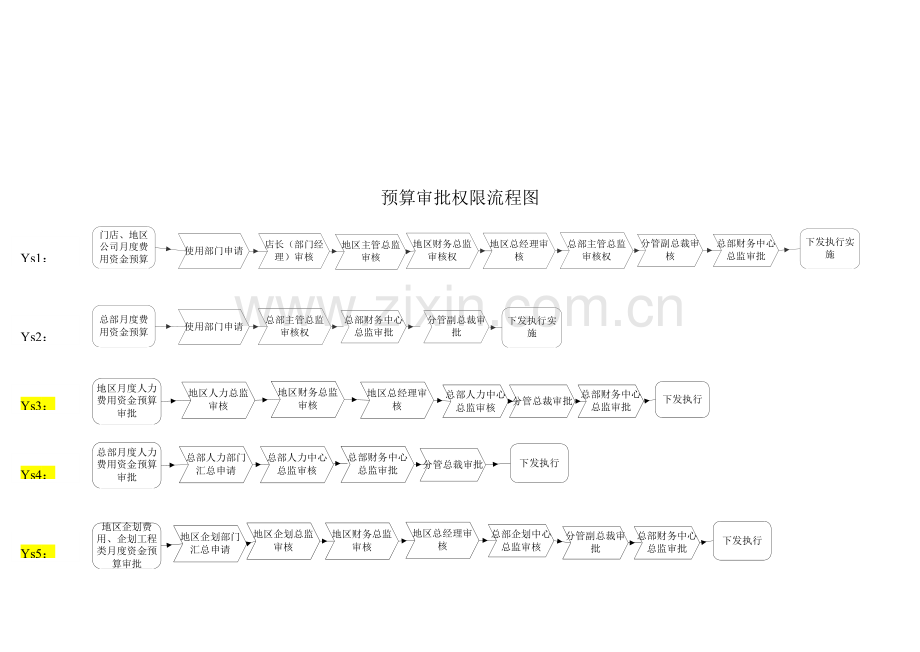 财务审批权限作业流程图.doc_第2页