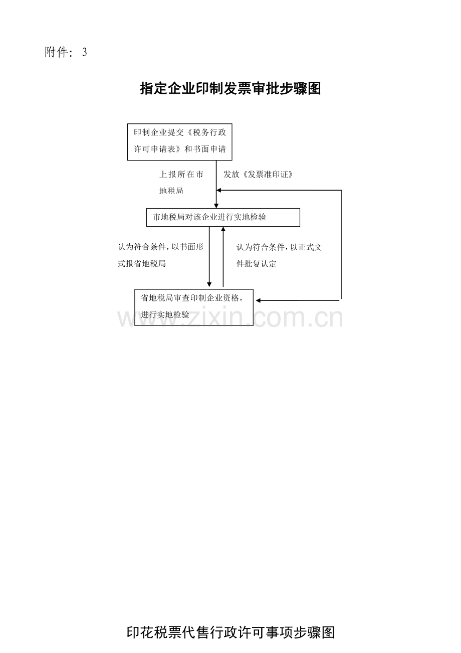 指定企业印制发票审批流程图模板.doc_第1页