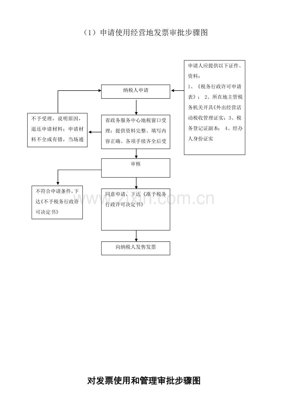 指定企业印制发票审批流程图模板.doc_第3页