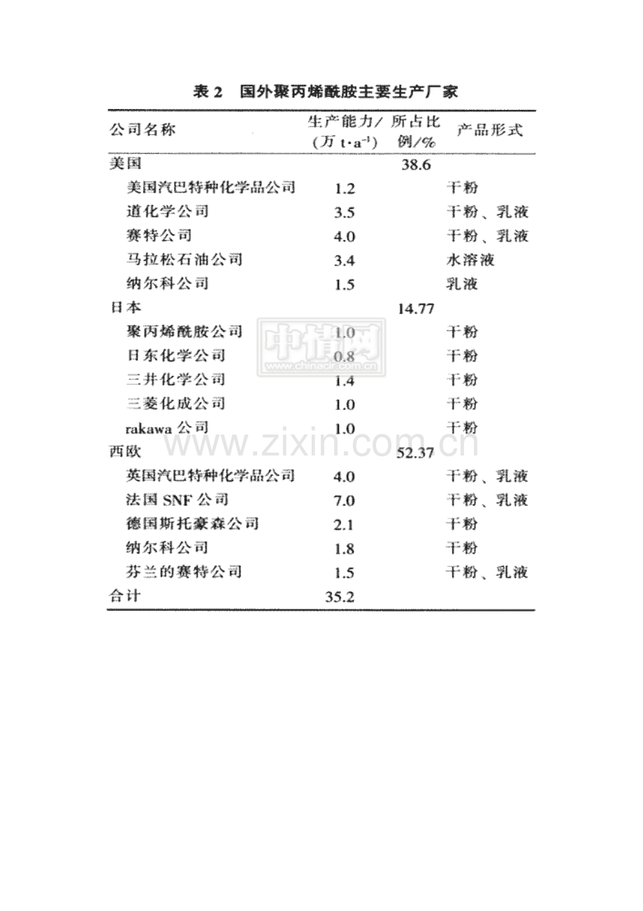 聚丙烯酰胺的生产工艺模板.doc_第2页