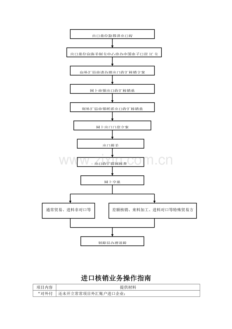 进出口付汇核销流程图模板.doc_第3页