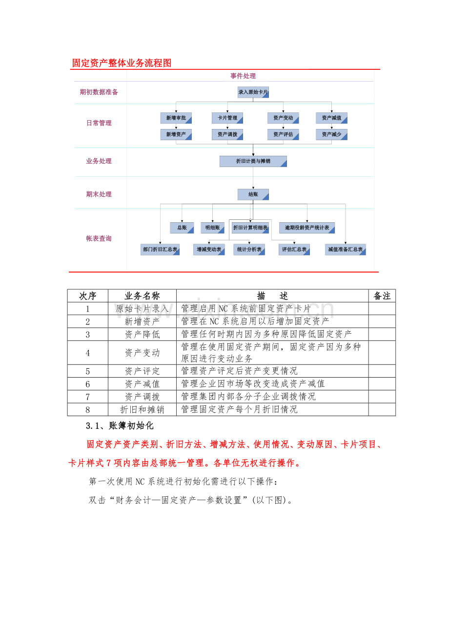 用友NC固定资产操作基础手册.doc_第2页