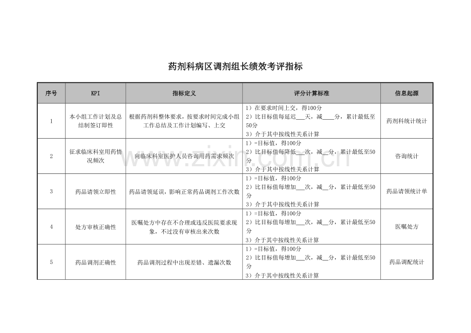 药剂科病区调剂组长绩效考核指标模板.doc_第1页