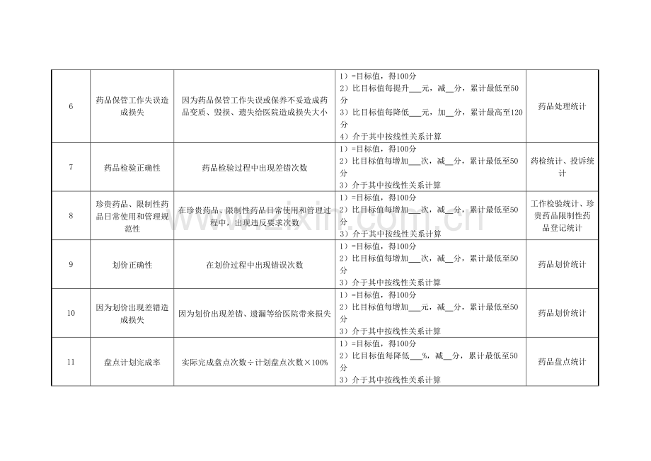 药剂科病区调剂组长绩效考核指标模板.doc_第2页