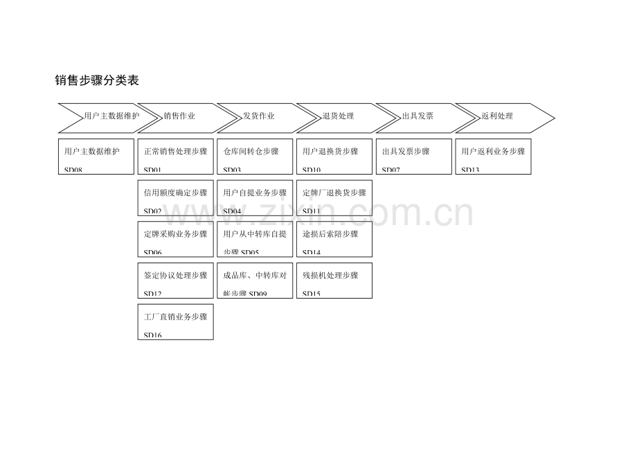 销售业务流程介绍模板.doc_第3页