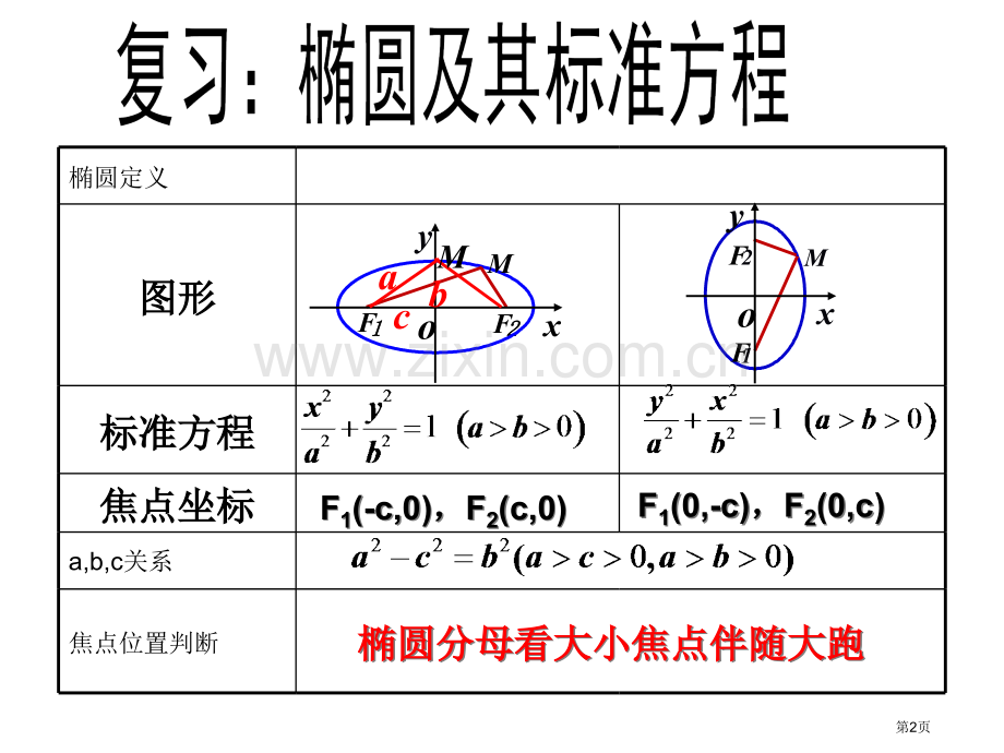 椭圆的简单几何性质系列上课市公开课一等奖百校联赛获奖课件.pptx_第2页