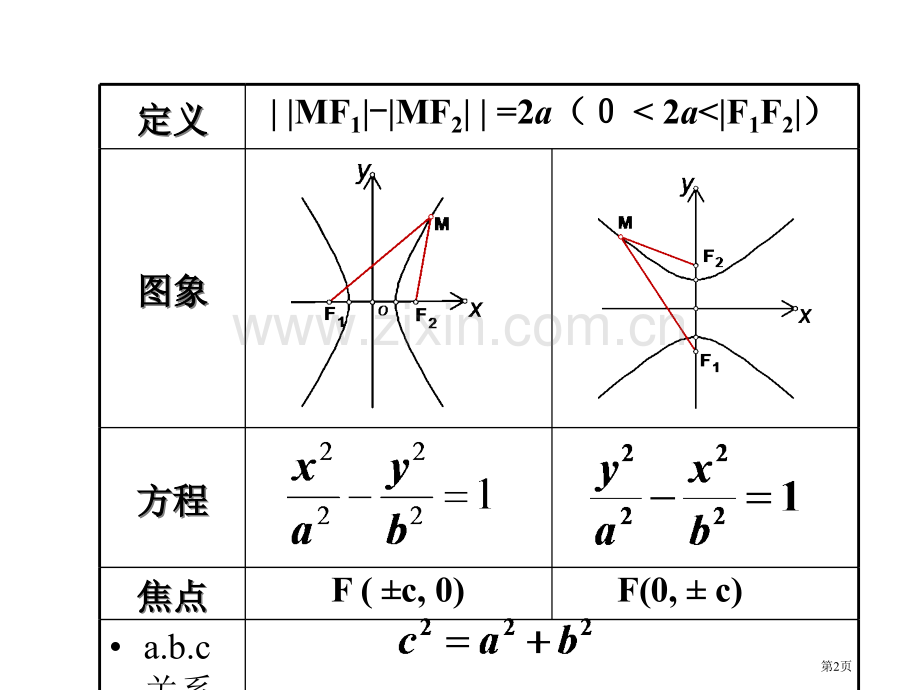 双曲线的基本性质详解省公共课一等奖全国赛课获奖课件.pptx_第2页