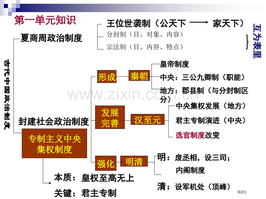 高中历史必修部分知识框架省公共课一等奖全国赛课获奖课件.pptx_第2页