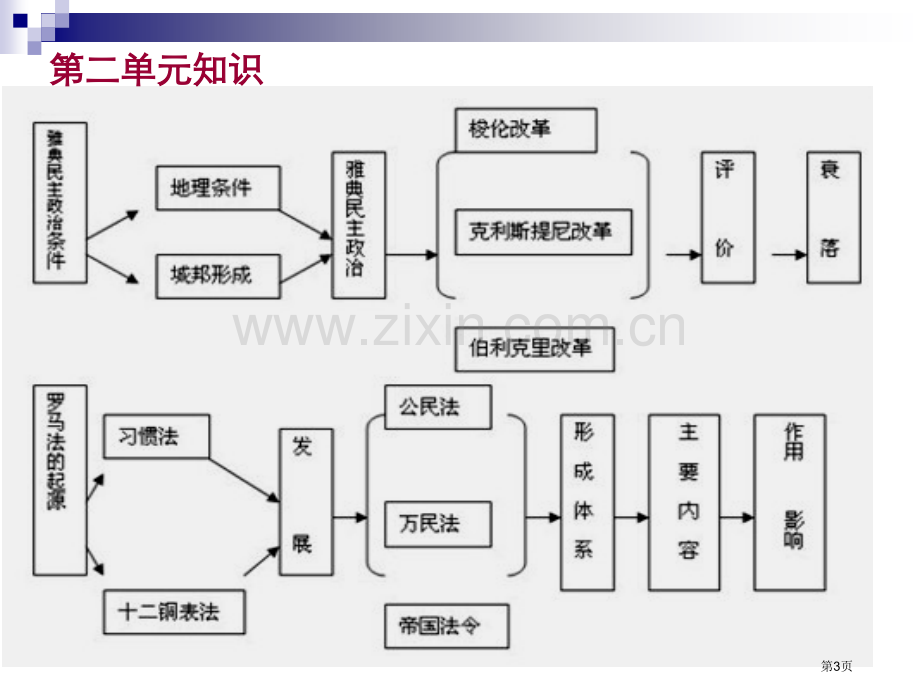 高中历史必修部分知识框架省公共课一等奖全国赛课获奖课件.pptx_第3页