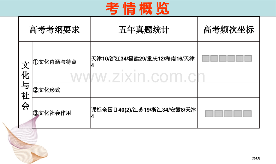 文化与社会一轮复习省公共课一等奖全国赛课获奖课件.pptx_第3页