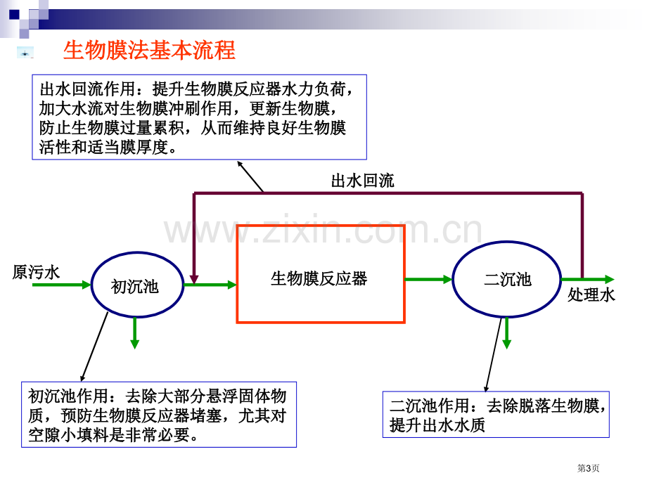 生物膜法和工艺省公共课一等奖全国赛课获奖课件.pptx_第3页