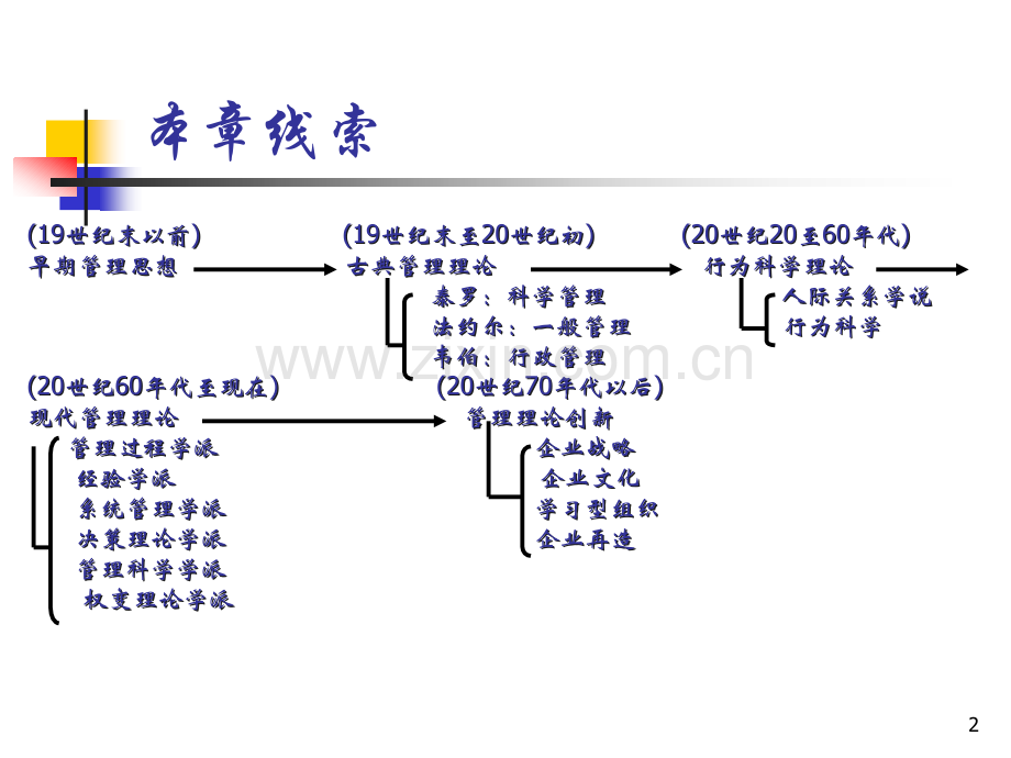 管理理论的历史演变省公共课一等奖全国赛课获奖课件.pptx_第2页