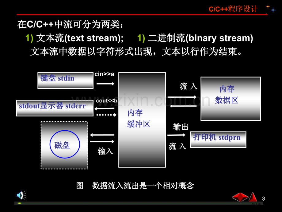 文本流和二进制流二流文件三文件的打开函数fopen市公开课一等奖百校联赛特等奖课件.pptx_第3页