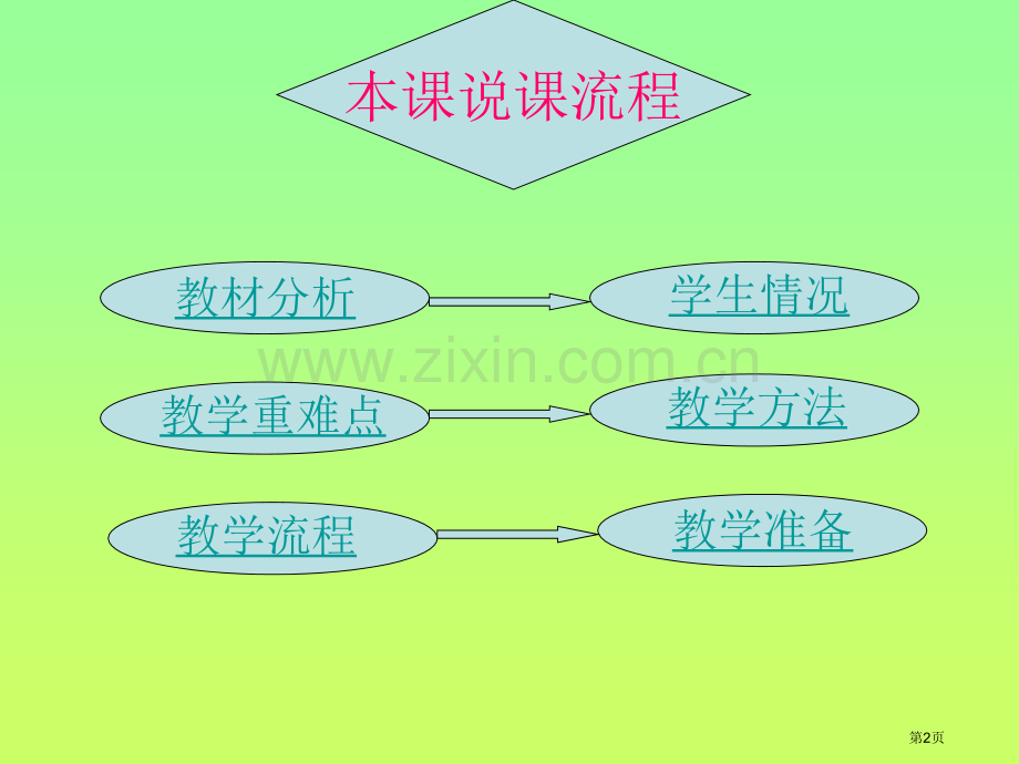 立定跳远说课稿市公开课一等奖百校联赛特等奖课件.pptx_第2页