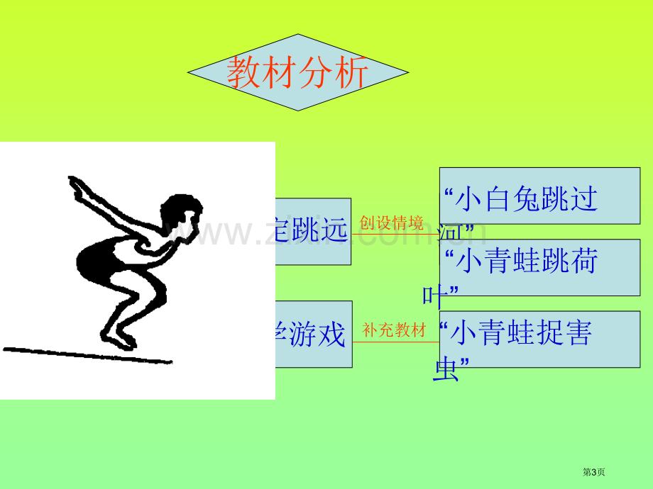 立定跳远说课稿市公开课一等奖百校联赛特等奖课件.pptx_第3页