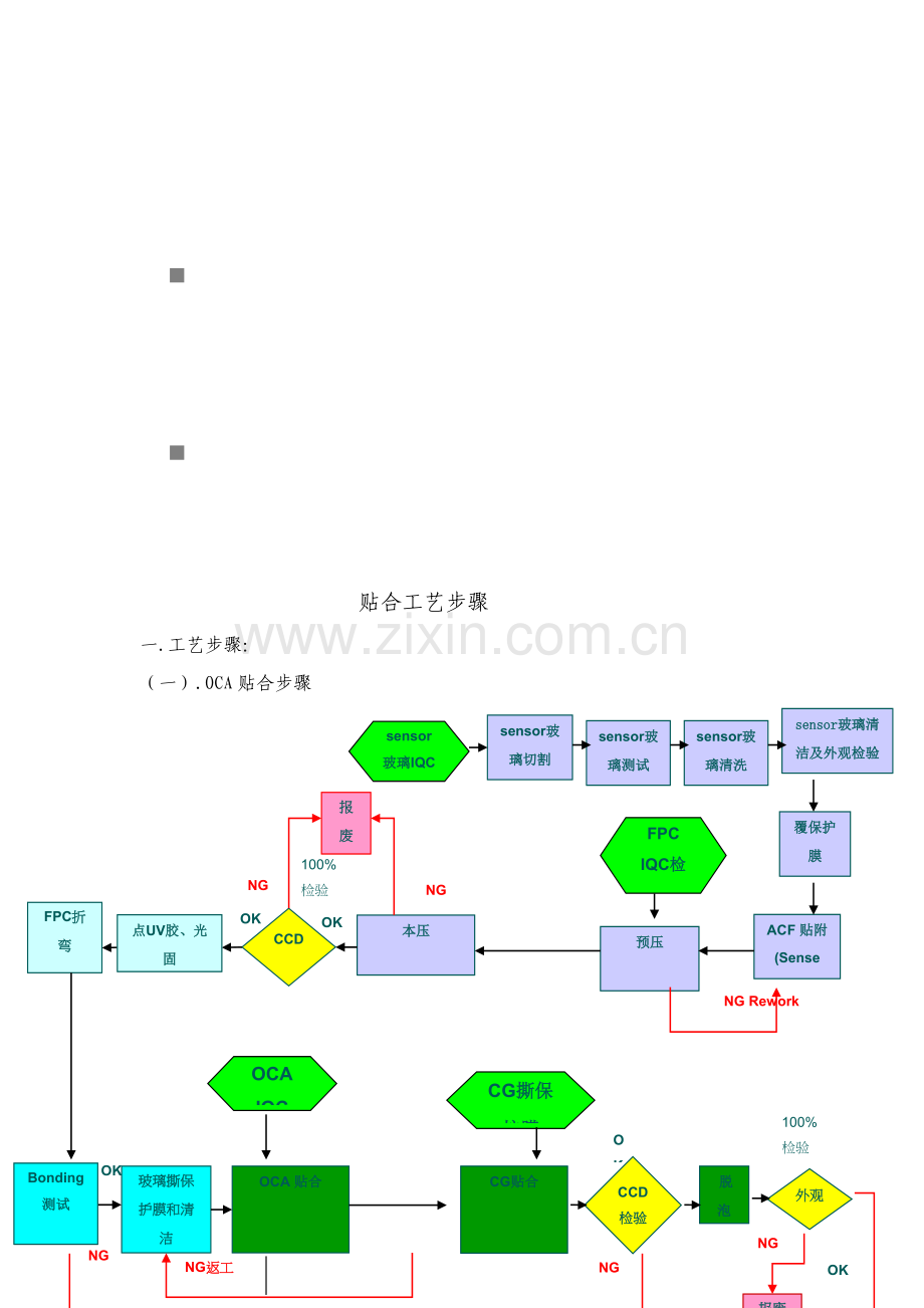 试谈贴合工艺流程模板.doc_第1页