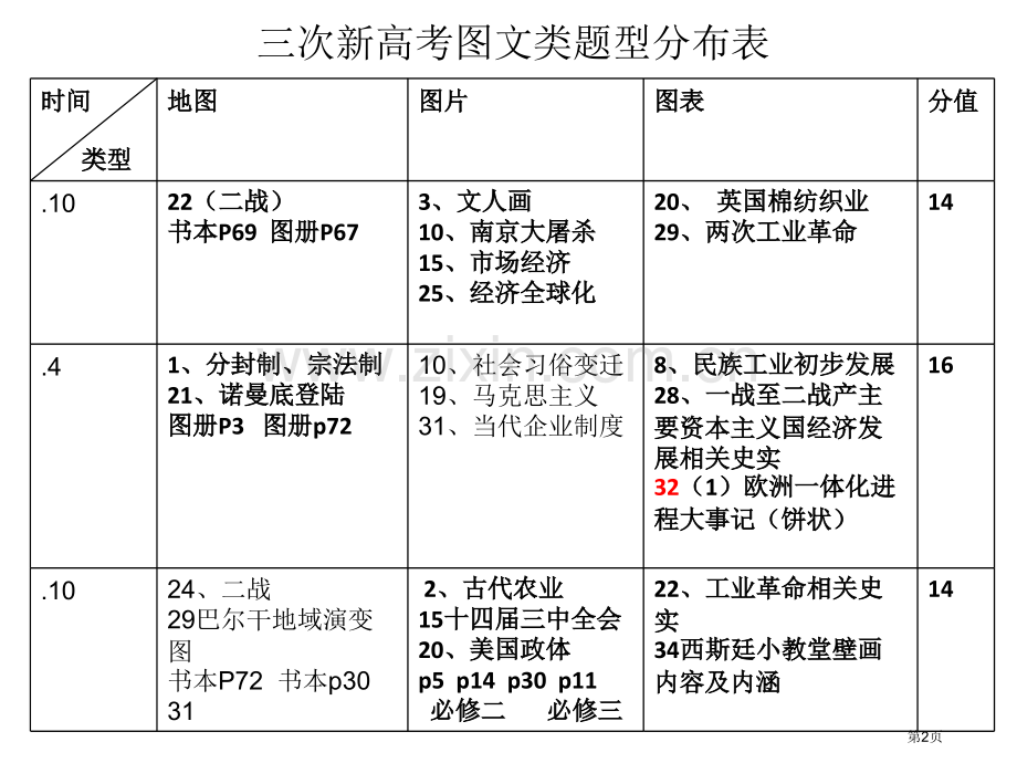 浅谈图表题目解题技巧市公开课一等奖百校联赛获奖课件.pptx_第2页