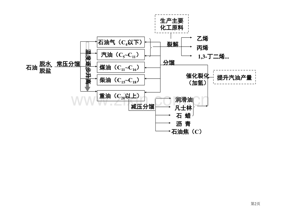 煤石油天然气综合利用环境保护绿色化学省公共课一等奖全国赛课获奖课件.pptx_第2页