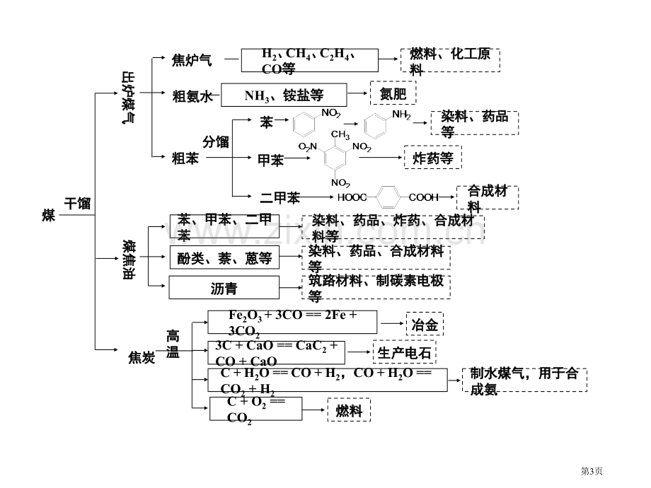 煤石油天然气综合利用环境保护绿色化学省公共课一等奖全国赛课获奖课件.pptx_第3页