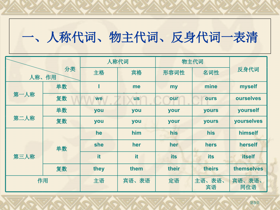 英语代词总结省公共课一等奖全国赛课获奖课件.pptx_第3页