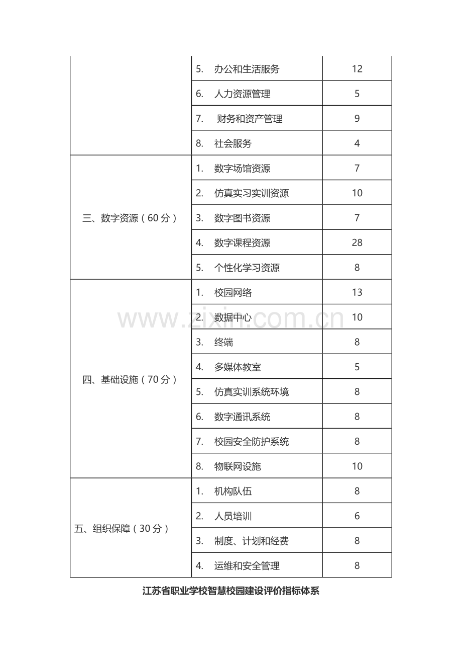 江苏省职业学校智慧校园建设评价指标标准体系.docx_第2页