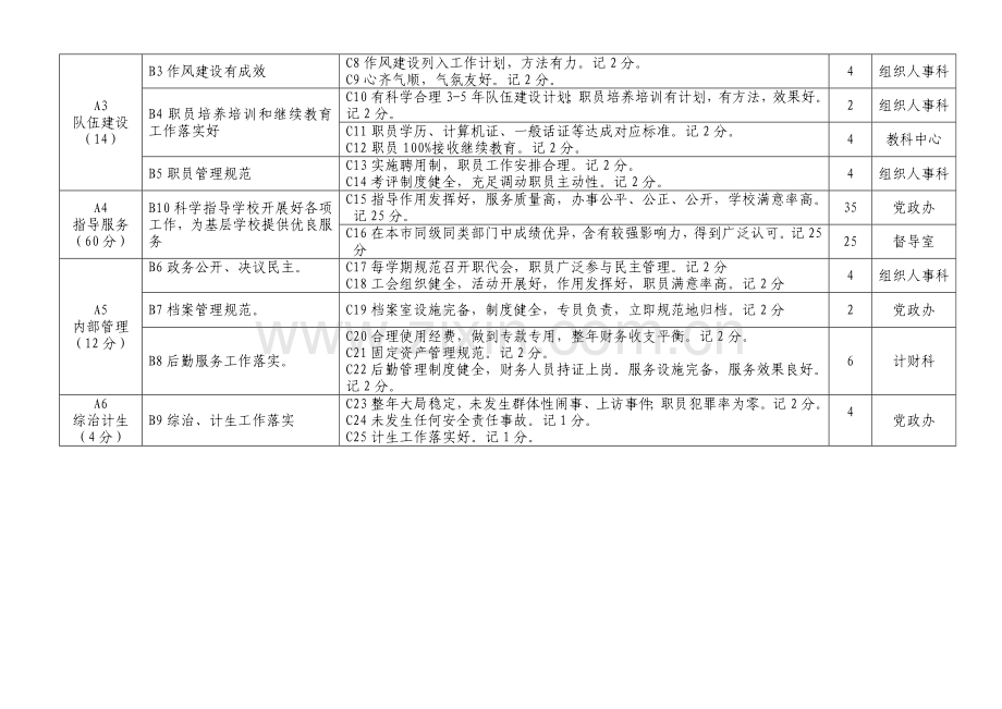 芙蓉区教育局目标管理工作细则样本.doc_第2页