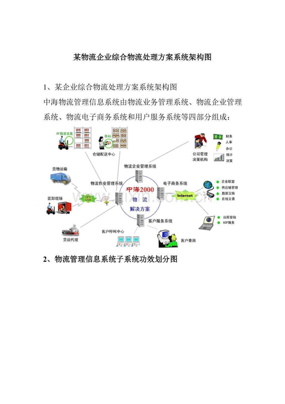 物流公司综合物流解决方案架构图样本.doc_第1页