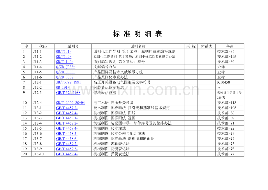 高低压成套企业关键技术统一标准体系明细表.doc_第1页