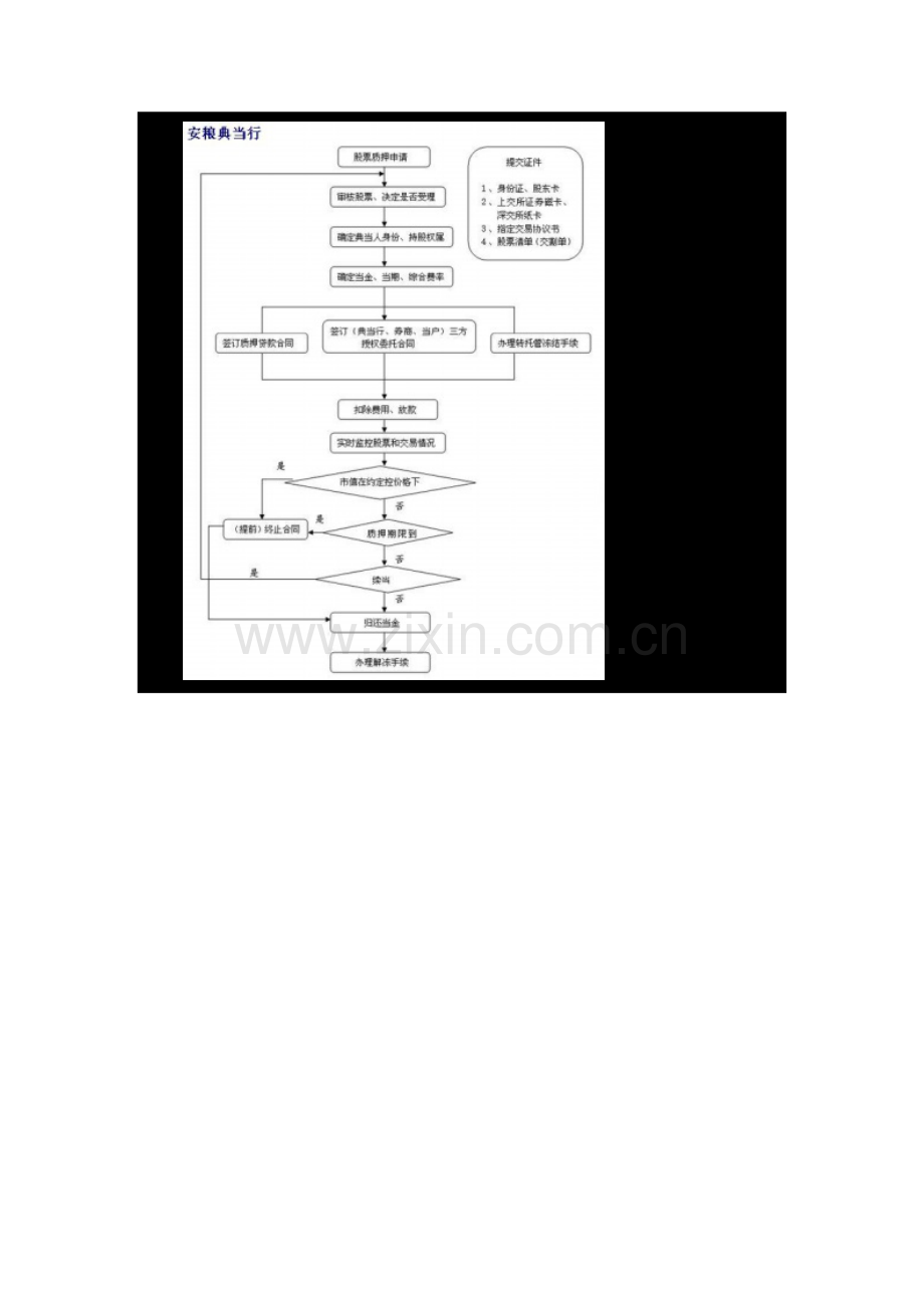 机动车辆质押典当业务操作作业规程.docx_第3页