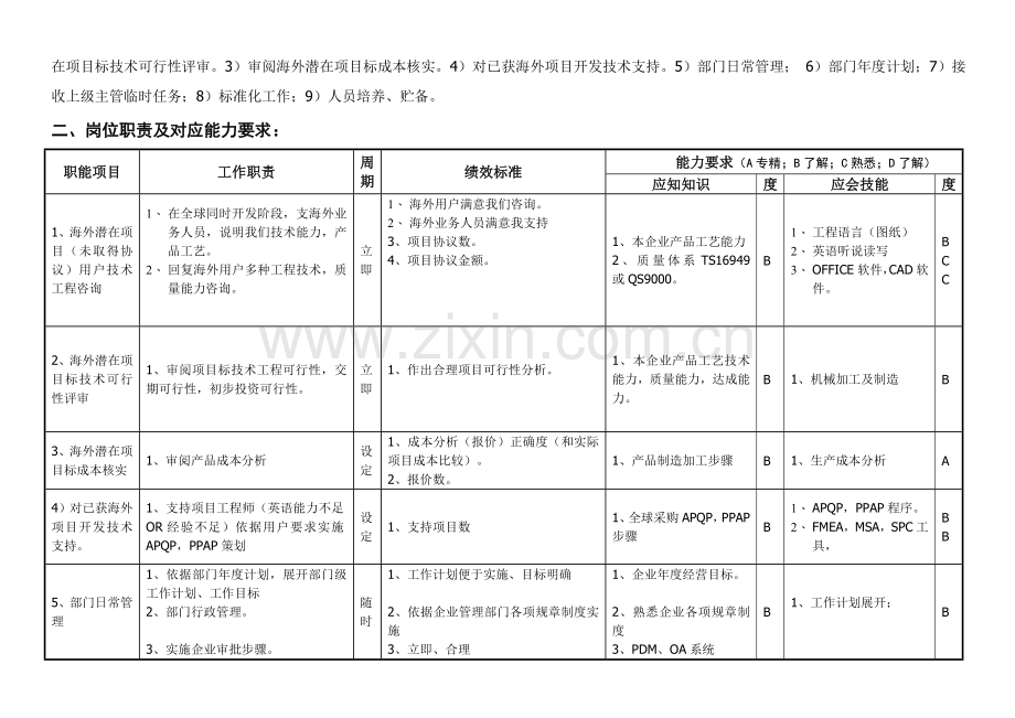 海外项目经理工作说明书样本.doc_第2页