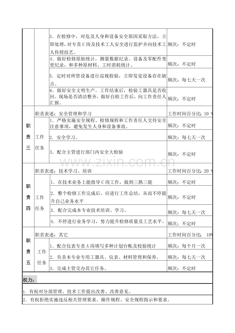 检修部仪表专责岗位职责样本.doc_第2页