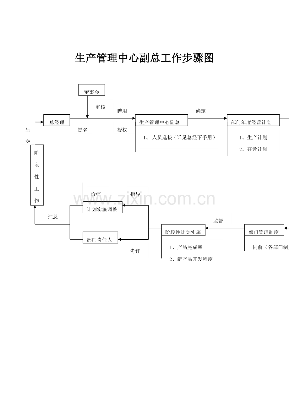 生产管理中心副总工作流程图样本.doc_第1页