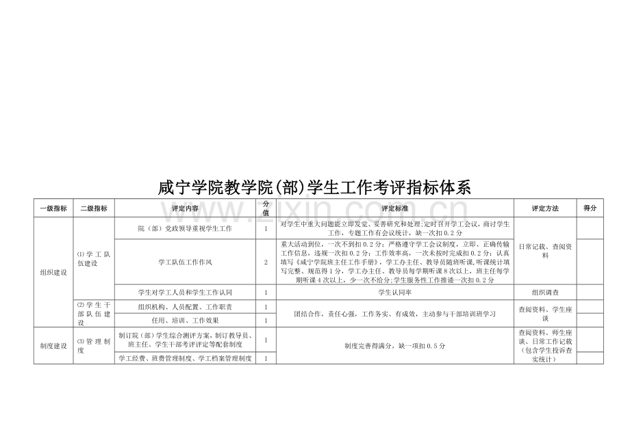 教学院学生工作考核指标体系表样本.doc_第1页