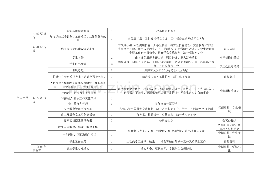 教学院学生工作考核指标体系表样本.doc_第2页